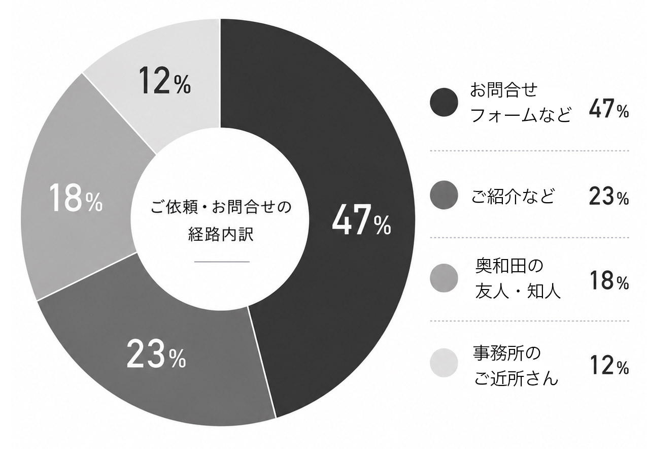 お問合せ、ご依頼の経路